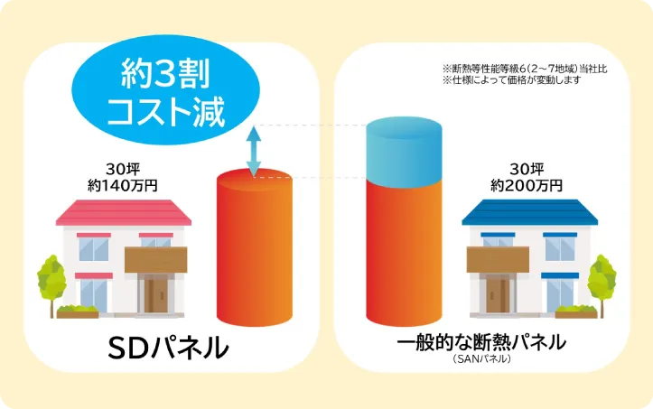 一般的な断熱パネルとSDパネルのコストの比較